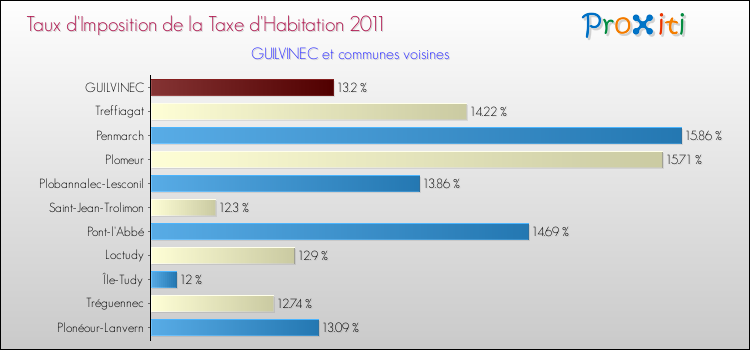 Taux d'imposition de la taxe d'habitation 2011 pour GUILVINEC et les communes proches Comparaison des taux d'imposition de la taxe d'habitation 2011 pour GUILVINEC et les communes voisines