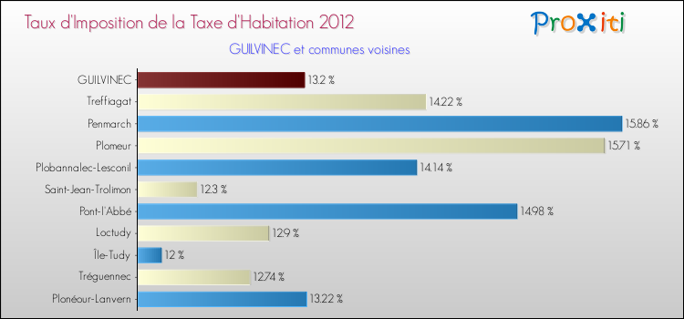 Taux d'imposition de la taxe d'habitation 2012 pour GUILVINEC et les communes proches Comparaison des taux d'imposition de la taxe d'habitation 2012 pour GUILVINEC et les communes voisines