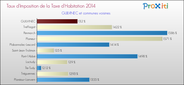 Taux d'imposition de la taxe d'habitation 2014 pour GUILVINEC et les communes proches Comparaison des taux d'imposition de la taxe d'habitation 2014 pour GUILVINEC et les communes voisines