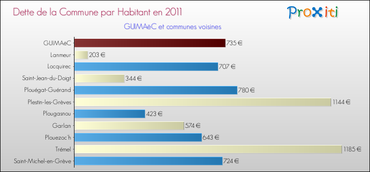 Dette par habitant de la commune en 2011 pour GUIMAëC et les communes proches Comparaison de la dette par habitant de la commune en 2011 pour GUIMAëC et les communes voisines