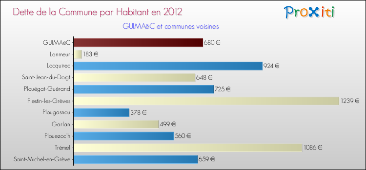 Dette par habitant de la commune en 2012 pour GUIMAëC et les communes proches Comparaison de la dette par habitant de la commune en 2012 pour GUIMAëC et les communes voisines