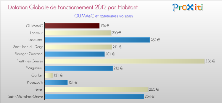 Montant des dotations globales de fonctionnement DGF par Habitant pour GUIMAëC et les communes proches Comparaison des des dotations globales de fonctionnement DGF par habitant pour GUIMAëC et les communes voisines