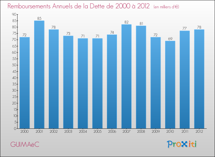 Evolution de l'annuité de la dette pour la commune de GUIMAëC de 2000 à 2012 Annuités de la dette pour GUIMAëC de 2000 à 2012