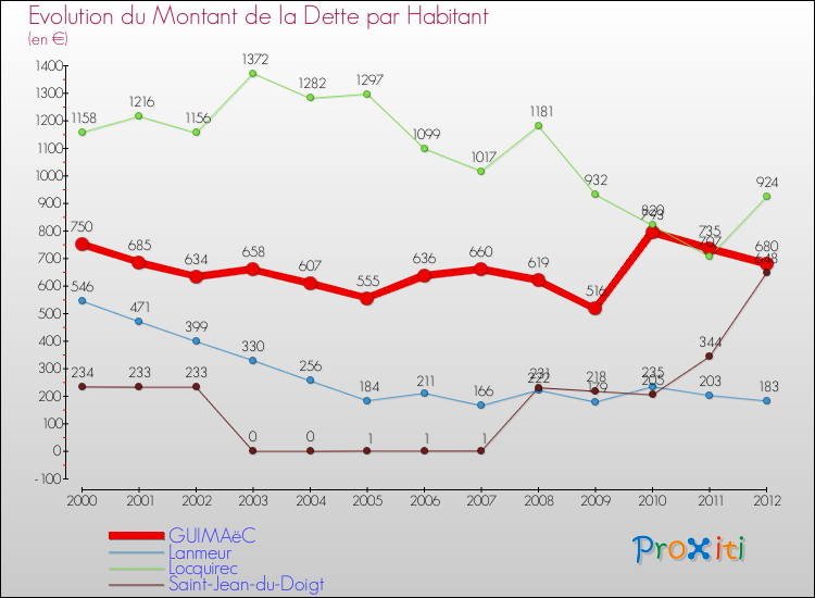 Evolution de la dette par habitant pour la commune de GUIMAëC et les communes proches de 2000 à 2012 Comparaison de la dette par habitant pour GUIMAëC et les communes voisines de 2000 à 2012