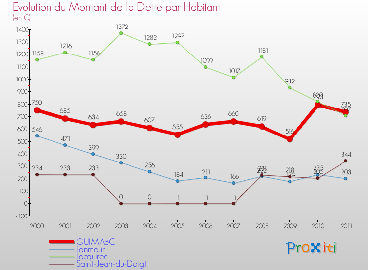 Evolution de la dette par habitant pour la commune de GUIMAëC et les communes proches Comparaison de la dette par habitant pour GUIMAëC et les communes voisines