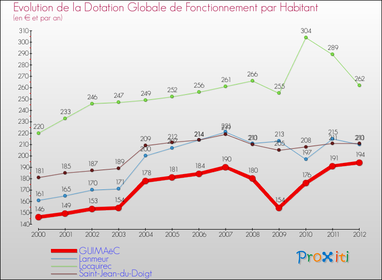 Evolution et montant de la dotation globale de fonctionnement par Habitant pour GUIMAëC et les communes proches Comparaison des dotations globales de fonctionnement par habitant pour GUIMAëC et les communes voisines