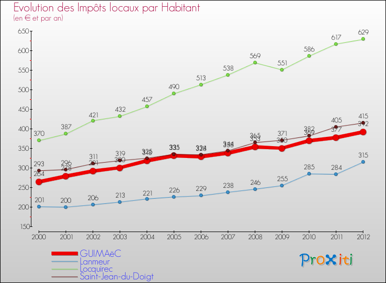 Evolution et montant des impôts locaux par Habitant pour GUIMAëC et les communes proches Comparaison des impôts locaux par habitant pour GUIMAëC et les communes voisines