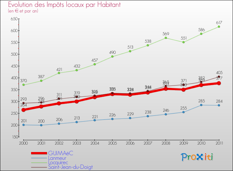 Evolution et montant des impôts locaux par Habitant pour GUIMAëC et les communes proches Comparaison des impôts locaux par habitant pour GUIMAëC et les communes voisines
