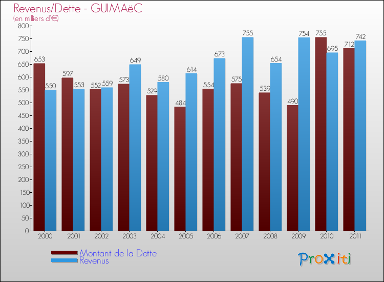 Evolution comparée de la dette et des revenus pour la commune de GUIMAëC de 2000 à 2011 Comparaison de la dette et des revenus pour GUIMAëC de 2000 à 2011