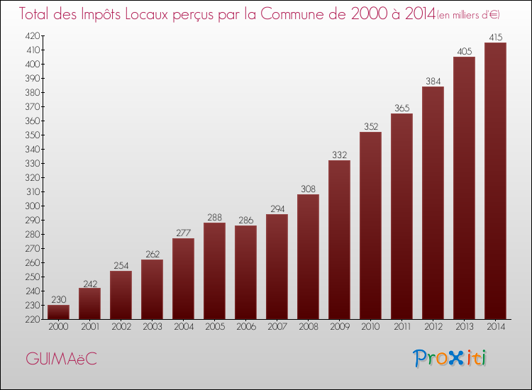 Evolution des Impôts Locaux pour la commune de GUIMAëC de 2000 à 2014 Evolution des Impôts Locaux pour GUIMAëC de 2000 à 2014