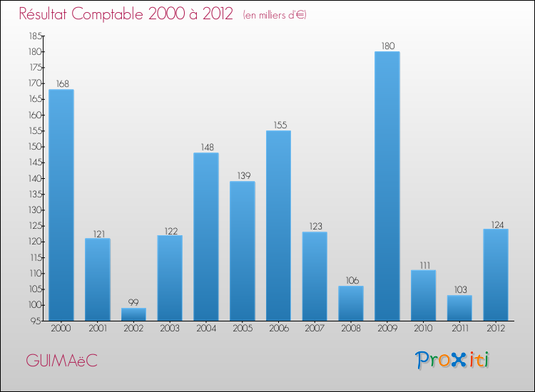 Evolution du résultat comptable pour la commune de GUIMAëC de 2000 à 2012 Evolution du résultat comptable pour GUIMAëC de 2000 à 2012