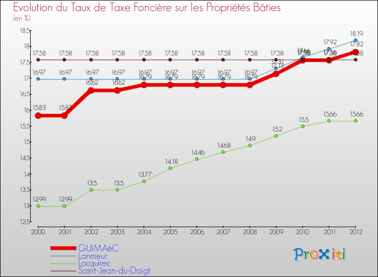 Evolution du taux de la taxe foncière sur le bati pour GUIMAëC et les communes proches de 2000 à 2012 Comparaison des taux de taxe foncière sur le bati pour GUIMAëC et les communes voisines de 2000 à 2012