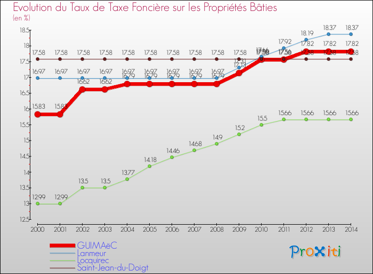 Evolution du taux de la taxe foncière sur le bati pour GUIMAëC et les communes proches de 2000 à 2014 Comparaison des taux de taxe foncière sur le bati pour GUIMAëC et les communes voisines de 2000 à 2014