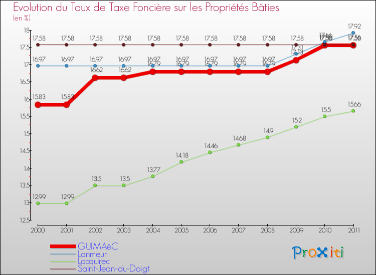 Evolution du taux de la taxe foncière sur le bati pour GUIMAëC et les communes proches Comparaison des taux de taxe foncière sur le bati pour GUIMAëC et les communes voisines