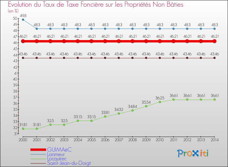 Evolution du taux de la taxe foncière sur les immeubles et terrains non batis pour GUIMAëC et les communes proches de 2000 à 2014 Comparaison des taux de la taxe foncière sur les immeubles et terrains non batis pour GUIMAëC et les communes voisines de 2000 à 2014