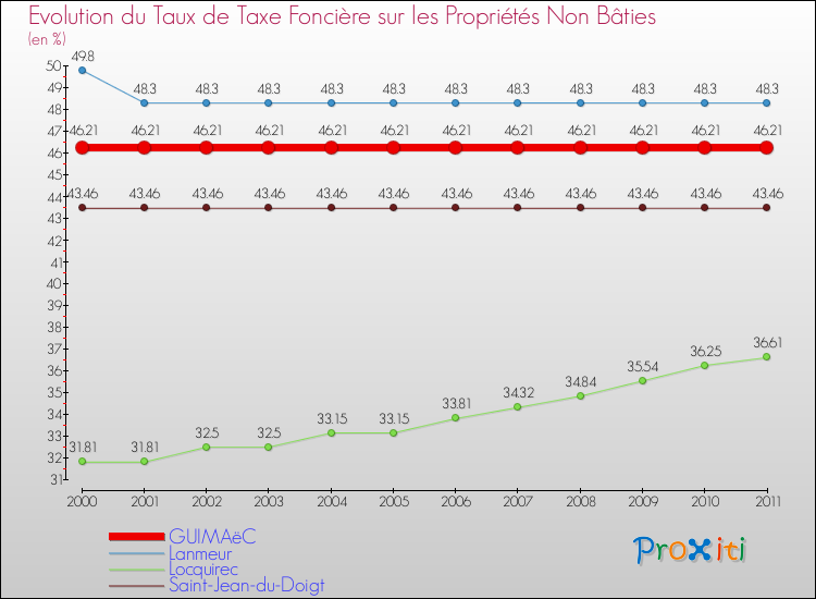 Evolution du taux de la taxe foncière sur les immeubles et terrains non batis pour GUIMAëC et les communes proches Comparaison des taux de la taxe foncière sur les immeubles et terrains non batis pour GUIMAëC et les communes voisines