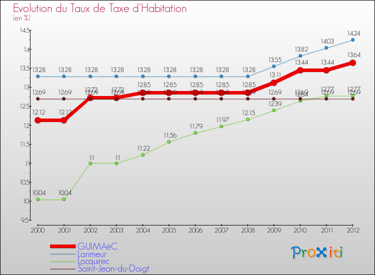 Evolution du taux de la taxe d'habitation pour GUIMAëC et les communes proches Comparaison des taux de la taxe d'habitation pour GUIMAëC et les communes voisines