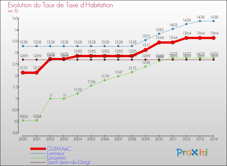 Evolution du taux de la taxe d'habitation pour GUIMAëC et les communes proches de 2000 à 2014 Comparaison des taux de la taxe d'habitation pour GUIMAëC et les communes voisines de 2000 à 2014