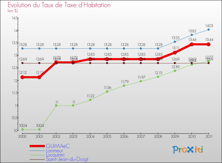 Evolution du taux de la taxe d'habitation pour GUIMAëC et les communes proches Comparaison des taux de la taxe d'habitation pour GUIMAëC et les communes voisines