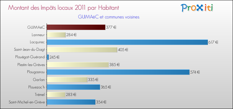 Montant des impôts locaux par Habitant pour GUIMAëC et les communes proches Comparaison des impôts locaux par habitant pour GUIMAëC et les communes voisines
