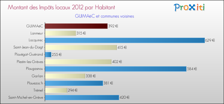 Montant des impôts locaux par Habitant pour GUIMAëC et les communes proches Comparaison des impôts locaux par habitant pour GUIMAëC et les communes voisines