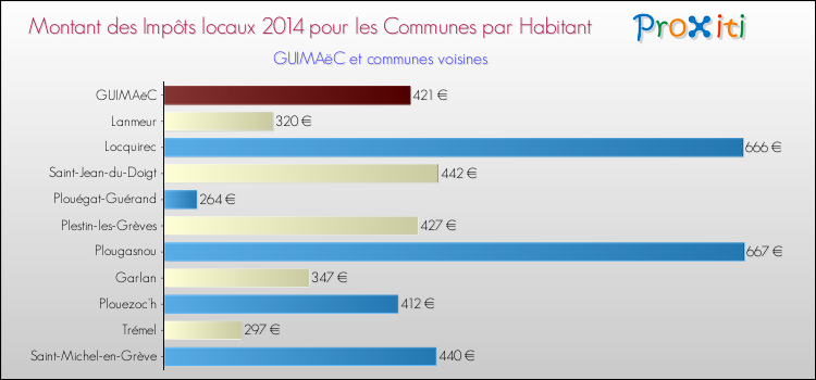 Montant des impôts locaux par Habitant pour GUIMAëC et les communes proches en 2014 Comparaison des impôts locaux par habitant pour GUIMAëC et les communes voisines en 2014