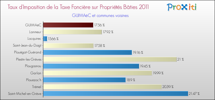 Taux d'imposition de la taxe foncière sur le bati 2011 pour GUIMAëC et les communes proches Comparaison des taux d'imposition de la taxe foncière sur le bati 2011 pour GUIMAëC et les communes voisines