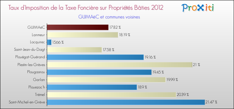 Taux d'imposition de la taxe foncière sur le bati 2012 pour GUIMAëC et les communes proches Comparaison des taux d'imposition de la taxe foncière sur le bati 2012 pour GUIMAëC et les communes voisines