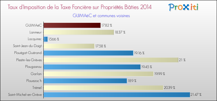 Taux d'imposition de la taxe foncière sur le bati 2014 pour GUIMAëC et les communes proches Comparaison des taux d'imposition de la taxe foncière sur le bati 2014 pour GUIMAëC et les communes voisines