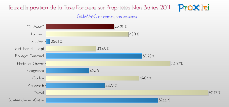 Taux d'imposition de la taxe foncière sur les immeubles et terrains non batis 2011 pour GUIMAëC et les communes proches Comparaison des taux d'imposition de la taxe foncière sur les immeubles et terrains non batis 2011 pour GUIMAëC et les communes voisines