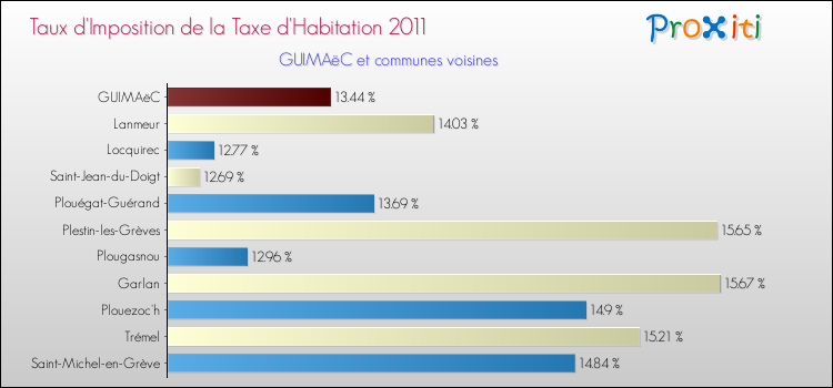 Taux d'imposition de la taxe d'habitation 2011 pour GUIMAëC et les communes proches Comparaison des taux d'imposition de la taxe d'habitation 2011 pour GUIMAëC et les communes voisines
