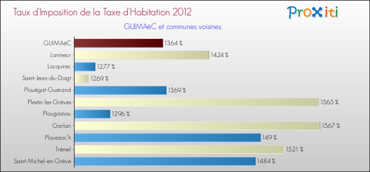 Taux d'imposition de la taxe d'habitation 2012 pour GUIMAëC et les communes proches Comparaison des taux d'imposition de la taxe d'habitation 2012 pour GUIMAëC et les communes voisines