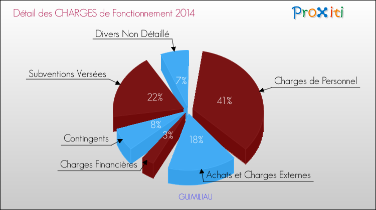 Décomposition des Charges de Fonctionnement 2014 de la commune de GUIMILIAU Charges de Fonctionnement 2014 pour la commune de GUIMILIAU