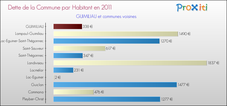 Dette par habitant de la commune en 2011 pour GUIMILIAU et les communes proches Comparaison de la dette par habitant de la commune en 2011 pour GUIMILIAU et les communes voisines