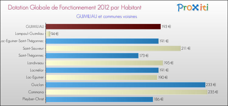 Montant des dotations globales de fonctionnement DGF par Habitant pour GUIMILIAU et les communes proches Comparaison des des dotations globales de fonctionnement DGF par habitant pour GUIMILIAU et les communes voisines