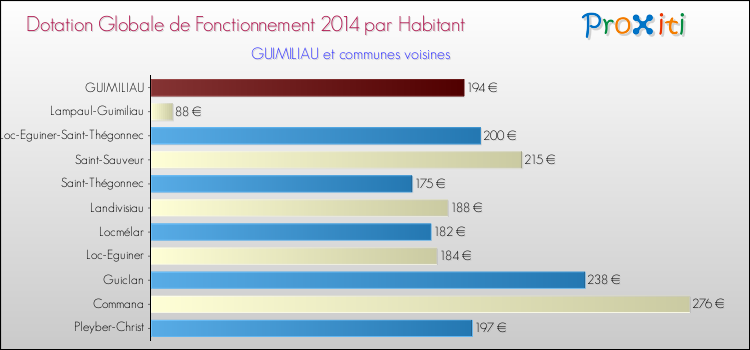 Montant des dotations globales de fonctionnement DGF par Habitant pour GUIMILIAU et les communes proches en 2014. Comparaison des des dotations globales de fonctionnement DGF par habitant pour GUIMILIAU et les communes voisines en 2014.
