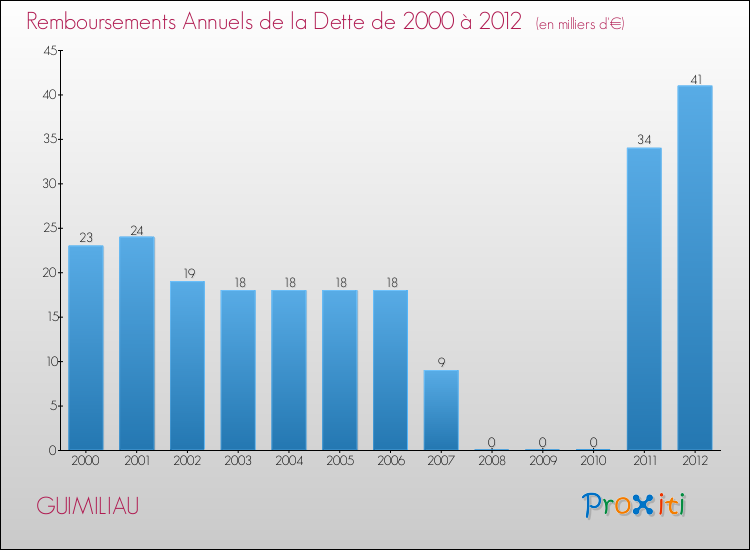 Evolution de l'annuité de la dette pour la commune de GUIMILIAU de 2000 à 2012 Annuités de la dette pour GUIMILIAU de 2000 à 2012