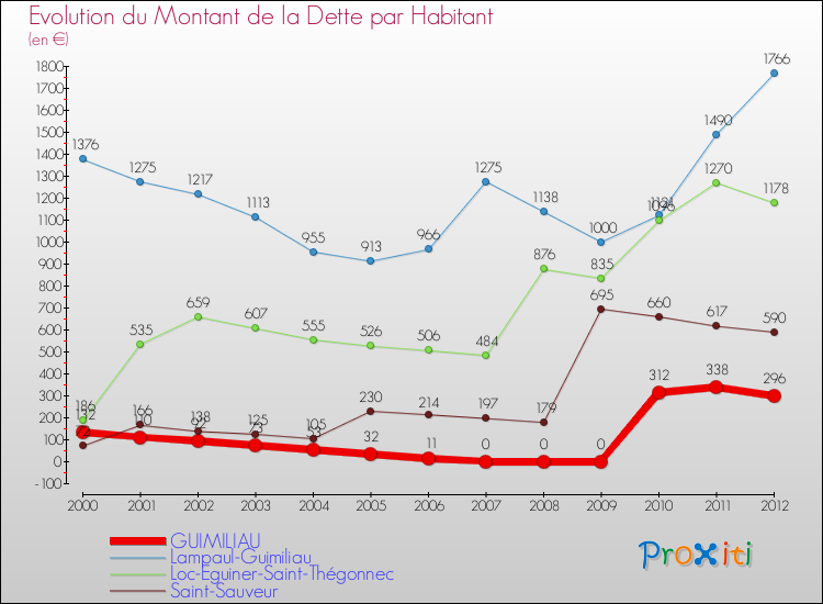 Evolution de la dette par habitant pour la commune de GUIMILIAU et les communes proches de 2000 à 2012 Comparaison de la dette par habitant pour GUIMILIAU et les communes voisines de 2000 à 2012