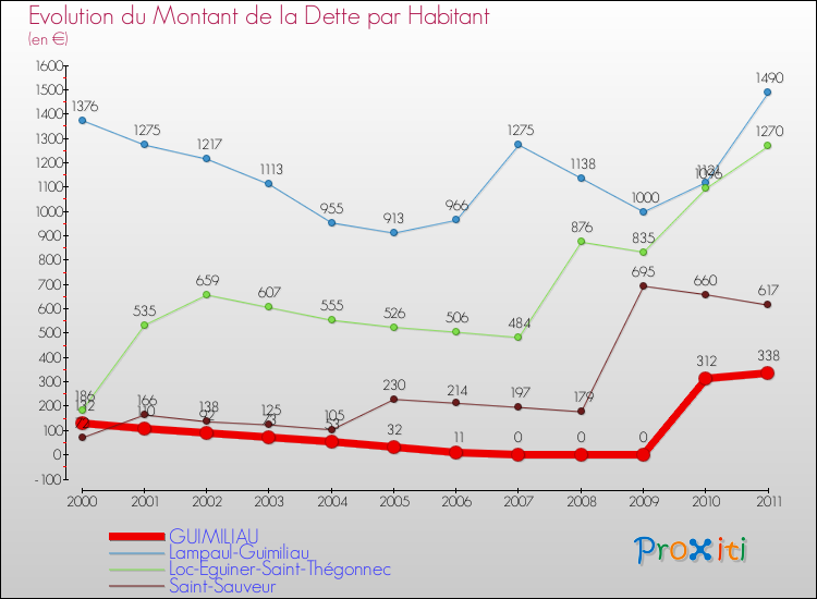 Evolution de la dette par habitant pour la commune de GUIMILIAU et les communes proches Comparaison de la dette par habitant pour GUIMILIAU et les communes voisines