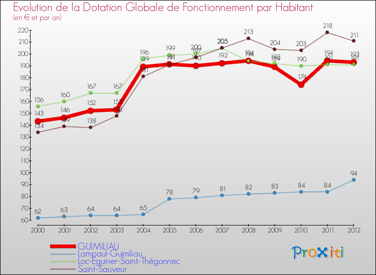 Evolution et montant de la dotation globale de fonctionnement par Habitant pour GUIMILIAU et les communes proches Comparaison des dotations globales de fonctionnement par habitant pour GUIMILIAU et les communes voisines