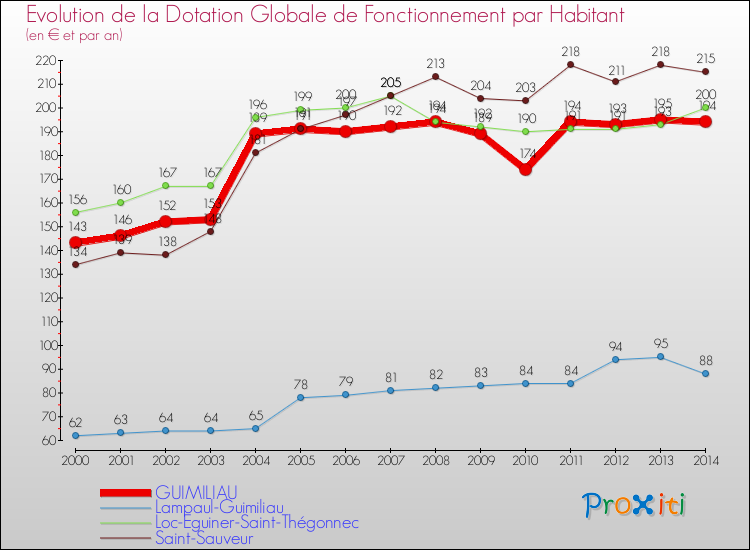 Evolution et montant de la dotation globale de fonctionnement par Habitant pour GUIMILIAU et les communes proches de 2000 à 2014. Comparaison des dotations globales de fonctionnement par habitant pour GUIMILIAU et les communes voisines de 2000 à 2014.