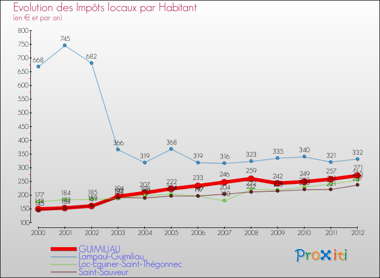 Evolution et montant des impôts locaux par Habitant pour GUIMILIAU et les communes proches Comparaison des impôts locaux par habitant pour GUIMILIAU et les communes voisines