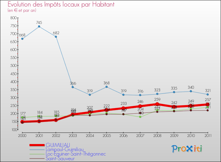 Evolution et montant des impôts locaux par Habitant pour GUIMILIAU et les communes proches Comparaison des impôts locaux par habitant pour GUIMILIAU et les communes voisines