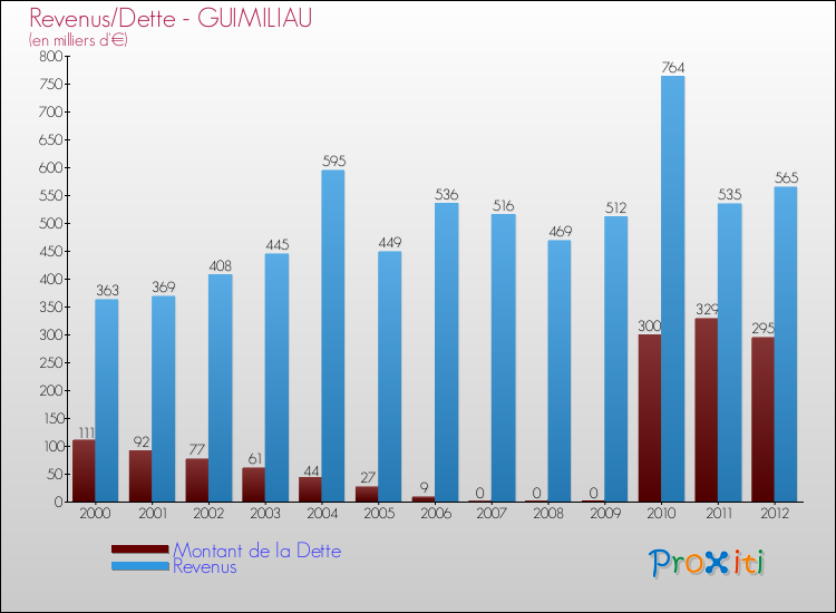 Evolution comparée de la dette et des revenus pour la commune de GUIMILIAU de 2000 à 2012 Comparaison de la dette et des revenus pour GUIMILIAU de 2000 à 2012