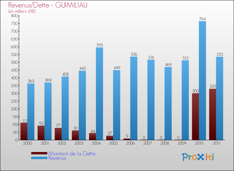 Evolution comparée de la dette et des revenus pour la commune de GUIMILIAU de 2000 à 2011 Comparaison de la dette et des revenus pour GUIMILIAU de 2000 à 2011
