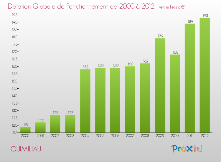 Evolution du montant de la Dotation Globale de Fonctionnement pour la commune de GUIMILIAU de 2000 à 2012 Evolution du montant de la Dotation Globale de Fonctionnement pour GUIMILIAU de 2000 à 2012