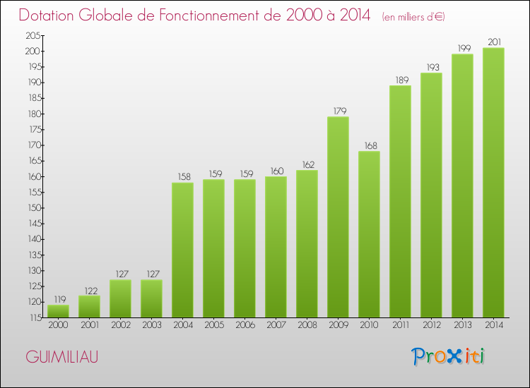 Evolution du montant de la Dotation Globale de Fonctionnement pour la commune de GUIMILIAU de 2000 à 2014 Evolution du montant de la Dotation Globale de Fonctionnement pour GUIMILIAU de 2000 à 2014