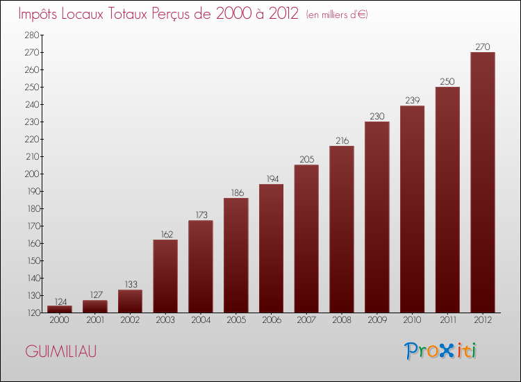 Evolution des Impôts Locaux pour la commune de GUIMILIAU de 2000 à 2012 Evolution des Impôts Locaux pour GUIMILIAU de 2000 à 2012