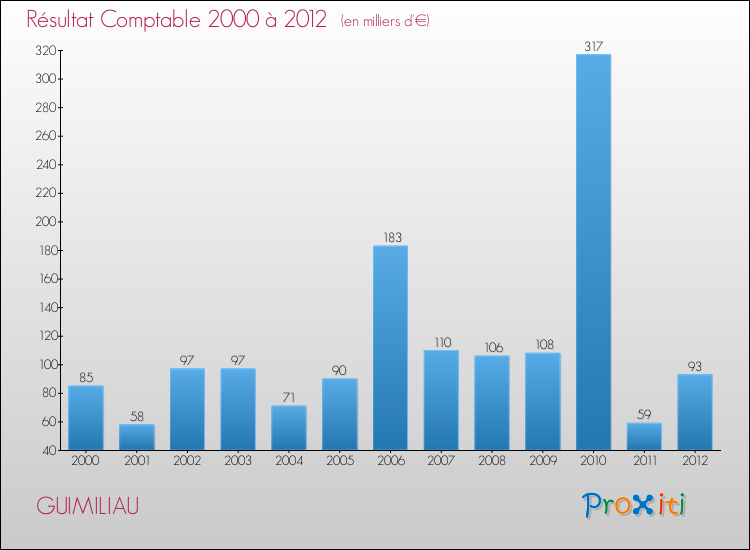 Evolution du résultat comptable pour la commune de GUIMILIAU de 2000 à 2012 Evolution du résultat comptable pour GUIMILIAU de 2000 à 2012