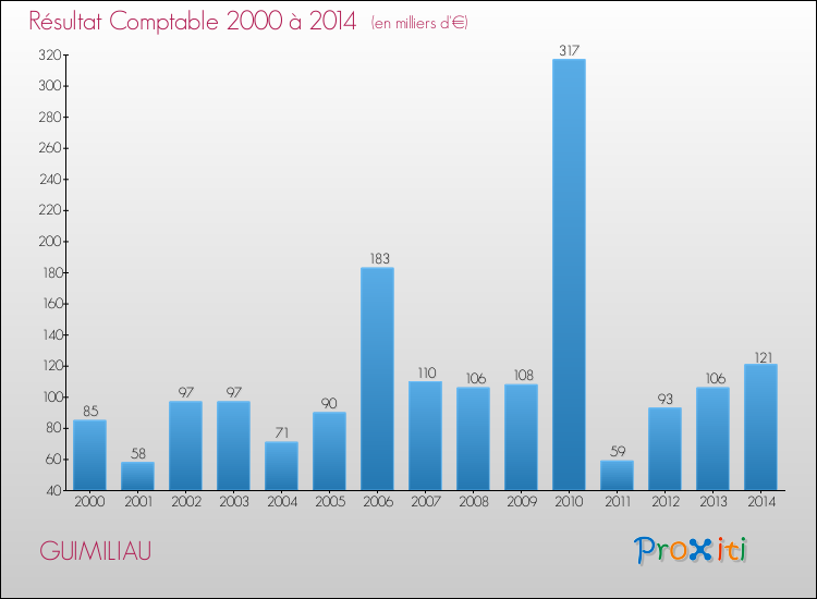 Evolution du résultat comptable pour la commune de GUIMILIAU de 2000 à 2014 Evolution du résultat comptable pour GUIMILIAU de 2000 à 2014